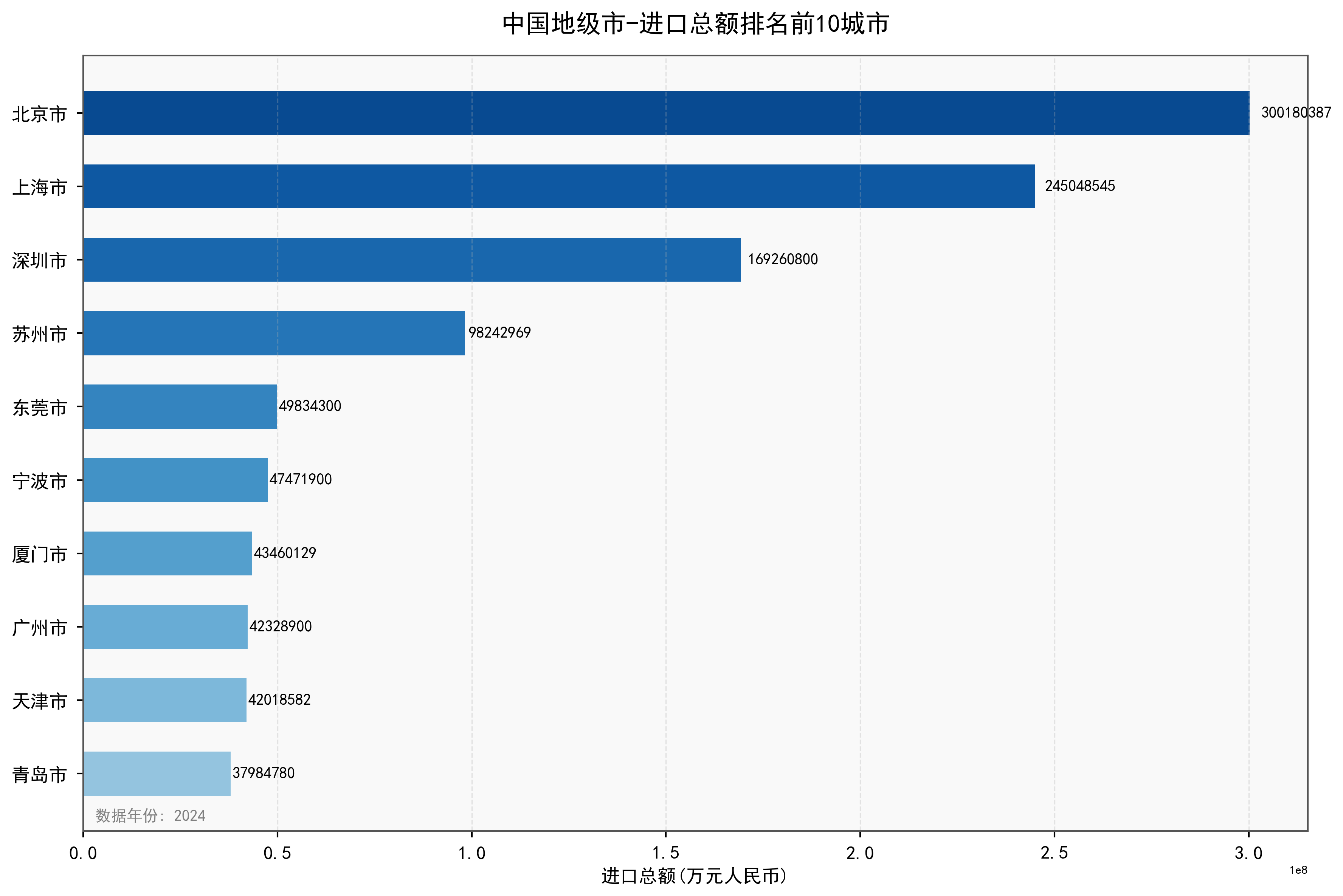 中国地级市进口总额数据：2000-2024年